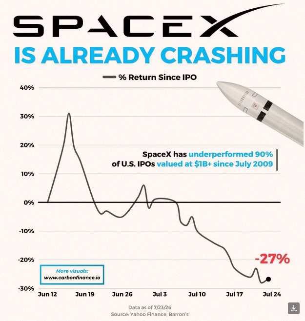 PayPay107218's tweet photo. SpaceX $SPCXは2009年7月以降、時価総額10億ドル超のIPOのうち90%に劣後してるらしい🚨🚨  痛いなあ… https://t.co/XNNX3zwhbN