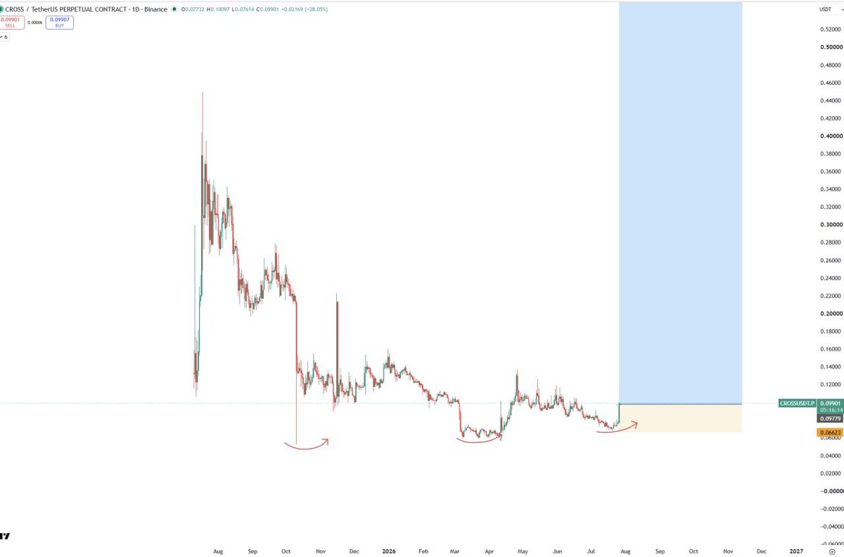 crypto_profitss's tweet photo. $CROSS BULLISH 📈

#CROSS 👀

Nfa.. Dyor.. https://t.co/deRoIm2167