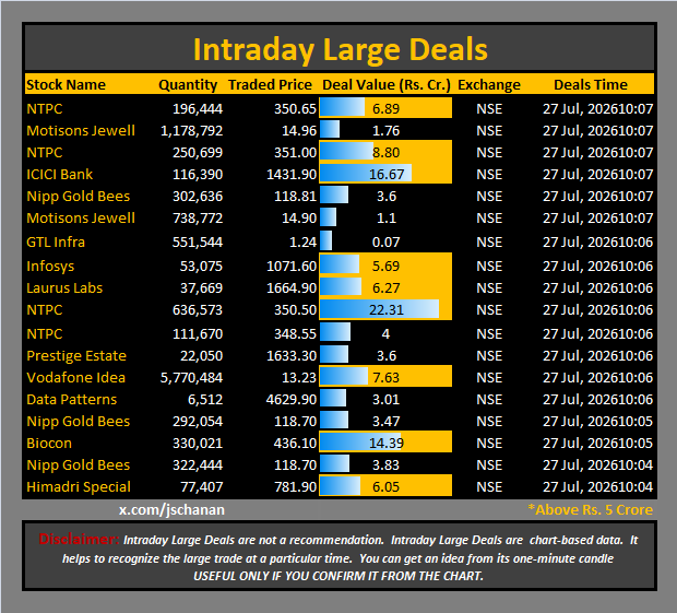 jschanan's tweet photo. Intraday Large Deals
#Block #blockdeal #intraday #bigblock #LargeDeal
#NTPC #MotisonsJewell #NTPC #ICICIBank #NippGoldBees #MotisonsJewell #GTLInfra #Infosys #LaurusLabs #NTPC #NTPC #PrestigeEstate #VodafoneIdea #DataPatterns #NippGoldBees #Biocon #NippGoldBees #HimadriSpecial