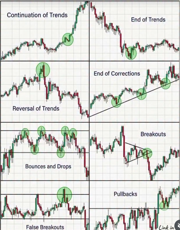 Realfinancial2's tweet photo. MASTERING PRICE ACTION PATTERNS

✔ Continuation of trends = ride momentum 

✔ End of trends = spot reversals early 

✔ Breakouts = catch explosive moves 

✔ False breakouts = avoid traps 

✔ Pullbacks = time precise entries https://t.co/717cP7SWQc