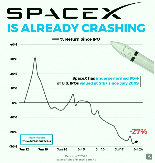 nsk_13's tweet photo. SpaceX $SPCXは2009年7月以来、評価額10億ドル以上のIPOのうち90%に劣後してるんだって 🚨 🚨 痛すぎるわ… https://t.co/fFGUuKpVc5