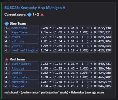 sil_boy321's tweet photo. 7-2 against Kentucky, wasnt confident going into this match because my aim felt weird when warming up, but i didnt perform too bad... i think. thank you teammates for carrying me. https://t.co/PR5ifdIEys