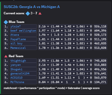 sil_boy321's tweet photo. 3-7 against Georgia (second match of SF). unfortunately we did lose, tarragon nuke. tried to keep mental high for team but i kinda shit the bed on some maps that we couldve won. i love my team and this is probably my last 5usc since i havent really improved consistency much. https://t.co/QR3UvEvjHk