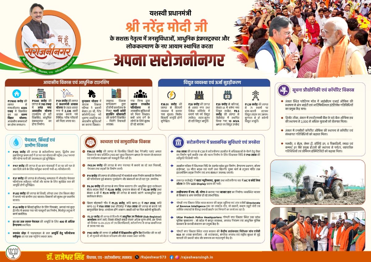 RajeshwarS73's tweet photo. सरोजनीनगर — विकास, विश्वास और भविष्य की नई पहचान!

यशस्वी प्रधानमंत्री श्री @narendramodi जी एवं श्रद्धेय मुख्यमंत्री @myogiadityanath जी के नेतृत्व में सरोजनीनगर आधुनिक अधोसंरचना, बेहतर जनसुविधाओं, निवेश, रोजगार और सतत विकास के नए मानक स्थापित कर रहा है।

हर परियोजना के साथ आकार ले रहा है एक आत्मनिर्भर, आधुनिक और समृद्ध सरोजनीनगर—जो विकसित भारत के संकल्प को साकार करते हुए शहरी परिवर्तन की नई मिसाल बन रहा है।

#मैं_हूँ_सरोजनीनगर