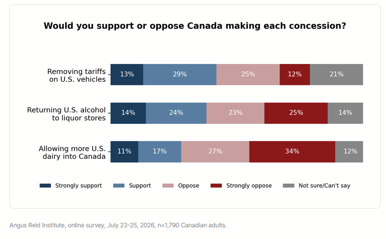 CanadianPolling's tweet photo. A majority oppose allowing US dairy into Canada

A plurality oppose returning US alcohol to liquor stores https://t.co/yUnu38M1bD