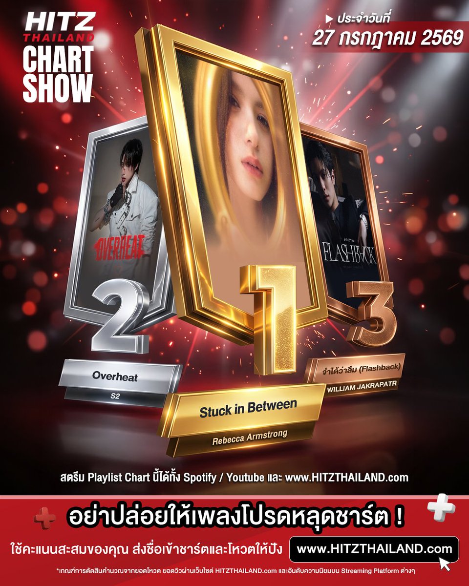HITZThailand's tweet photo. แรงไม่หยุด ฉุดไม่อยู่ ! 🔥 Top 3 ประจำสัปดาห์ที่ 27 กรกฎาคม 2569

1️⃣ Stuck in Between – Rebecca Armstrong
2️⃣ Overheat – S2 
3️⃣ จำได้ว่าลืม (Flashback) – WILLIAM JAKRAPATR

เข้าไปฟังเพลง  ดู MV ของ Chart นี้ได้ที่ https://t.co/eode0a3aQB 

รักใครเชียร์ใคร อย่าปล่อยให้เพลงโปรดหลุดชาร์ต เข้าไปปั่นวิว และโหวตกันต่อได้ที่ https://t.co/2bd86BAdbS 

#BeckyArmstrong #S2 #NoeulNuttarat #Williamjkp #LYKN #HITZThailandChartShow #HITZThailand #AllTheHits #อะไรฮิตเจอที่นี่