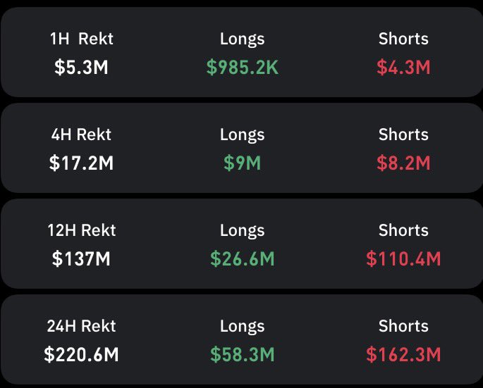 brainscope360's tweet photo. LUQUIDATION: Over $220,000,000 wipe out from the crypto market in both short and long positions within 24 hours. https://t.co/qA8LFVWhul