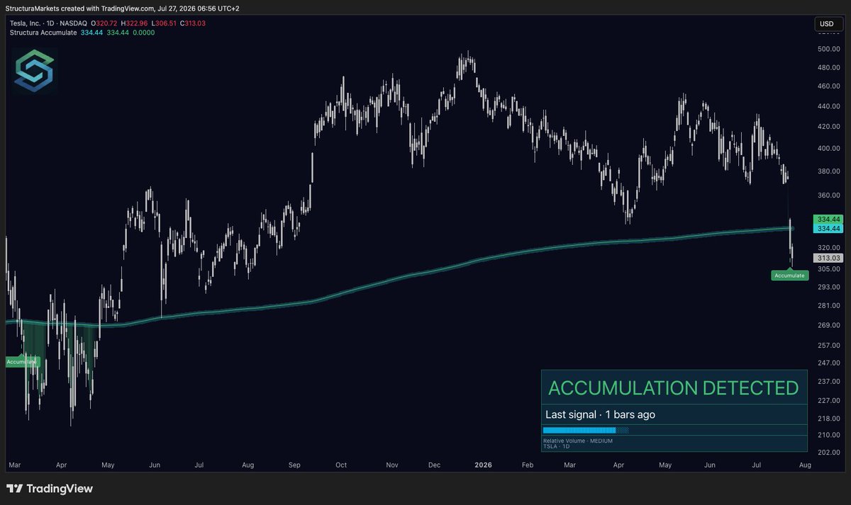 StructuraMkts's tweet photo. Two bars ago, price entered a fresh accumulation zone on $TSLA  - and closed below the reference.

Two bars tells you three things: where the structural reference sits, that the decline reached base-building territory, and that entry volume was unremarkable.

It cannot tell you acceptance or rejection. That answer takes weeks, and no opinion shortens the clock.

First zone on this chart in fifteen months. The tool finally spoke. Now the market answers.