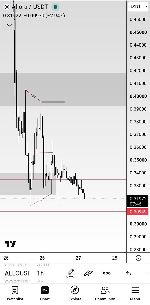 Rashid_HaMza_'s tweet photo. $ALLO — following my plan.

Watch the key levels and plan accordingly. Don't chase the move — let the market come to you.

Patience is part of the strategy. Not every candle deserves an entry.

NFA. DYOR.

#ALLO #Crypto #Trading #TA #Patience #DeFAI #AI #Levels https://t.co/tMVSDWtB48