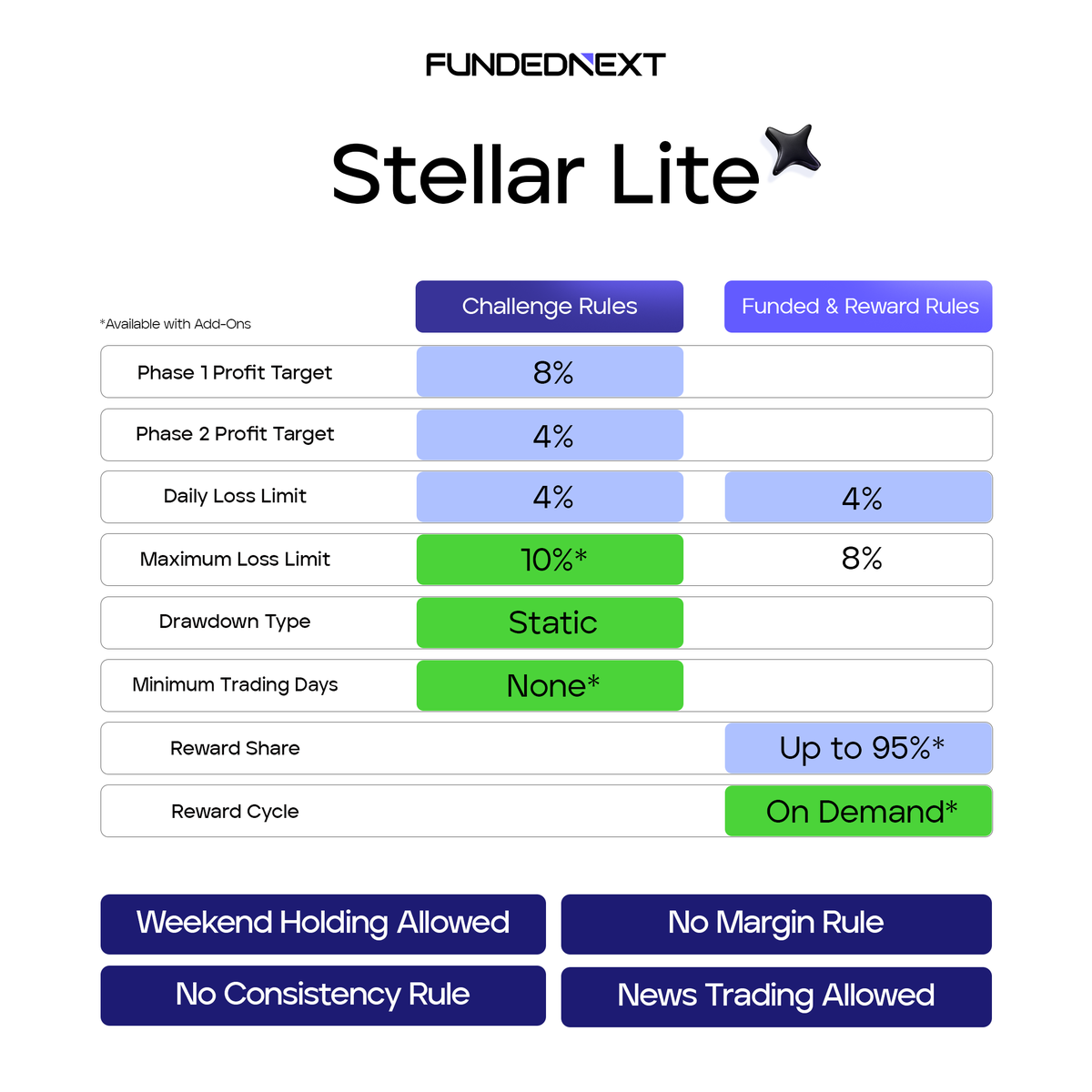FundedNext's tweet photo. Stellar Lite gives you FundedNext’s most affordable entry.

* No Lot Limitation
* No Margin Rule
* Trader-Friendly Add-Ons
* No Time Limit
* Swap-Free Trading Available

Join FundedNext &amp; start with only 32.99.