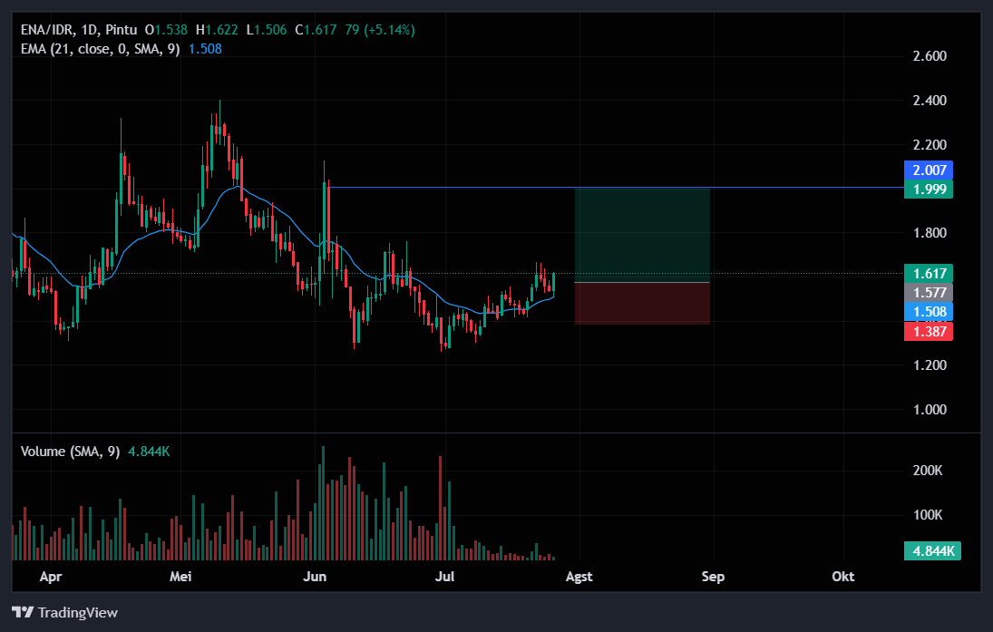 PintuID's tweet photo. 📈 Analisa ENA/USDT (Timeframe: 1D)
Kategori: De-Fi

ENA masih menunjukkan momentum bullish yang solid, terlihat dari harga yang konsisten bertahan di atas EMA 21 pada timeframe harian sambil membentuk struktur bullish yang rapi.

Selama ENA masih di atas level EMA 21 ini, potensi kenaikannya tetap terbuka, dengan target di area Rp2.000.

🎯 Setup buy potensial:
Entry: Rp1.500 – Rp1.570
CL: Rp1.387
TP1: Rp2.000