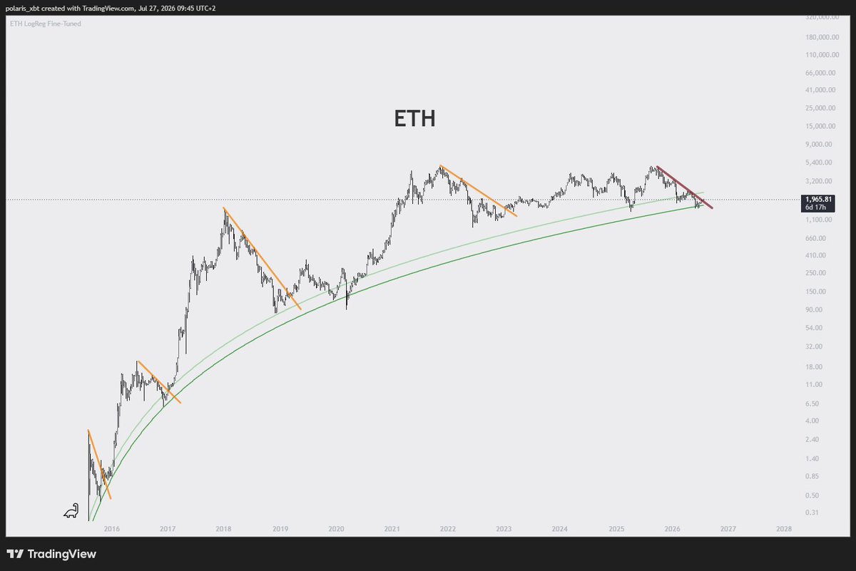 polaris_xbt's tweet photo. $ETH

Touched the lower band of the log curve and is now peeking outside of the bear market trendline.

If we have a monthly close above the trendline it is very likely that 1500 was the bear market bottom. https://t.co/9dOhQ8wxH1