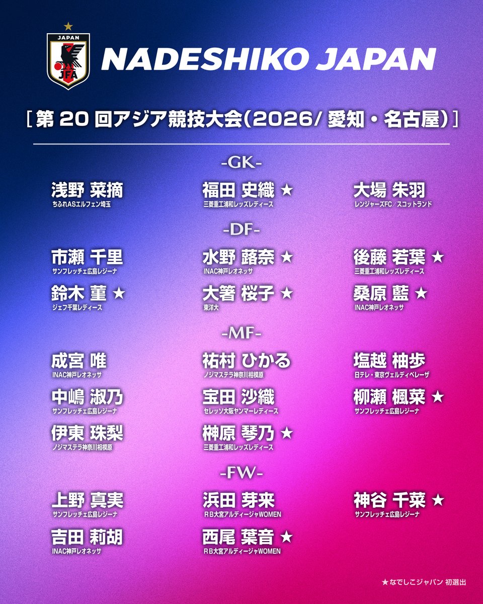 jfa_nadeshiko's tweet photo. 🔹 #なでしこジャパン 🔹
⚽メンバー発表⚽

🏆第20回アジア競技大会(2026／愛知・名古屋)

𝗚𝗞
浅野菜摘 ちふれASエルフェン埼玉🇯🇵
福田史織 三菱重工浦和レッズレディース🇯🇵
大場朱羽 レンジャーズFC🏴󠁧󠁢󠁳󠁣󠁴󠁿

𝗗𝗙
市瀬千里 サンフレッチェ広島レジーナ🇯🇵
水野蕗奈  INAC神戸レオネッサ🇯🇵
後藤若葉 三菱重工浦和レッズレディース🇯🇵
鈴木菫 ジェフ千葉レディース🇯🇵
大箸桜子 東洋大🇯🇵
桑原藍  INAC神戸レオネッサ🇯🇵

𝗠𝗙
成宮唯  INAC神戸レオネッサ🇯🇵
祐村ひかる ノジマステラ神奈川相模原🇯🇵
塩越柚歩 日テレ・東京ヴェルディベレーザ🇯🇵
中嶋淑乃 サンフレッチェ広島レジーナ🇯🇵
宝田沙織 セレッソ大阪ヤンマーレディース🇯🇵
柳瀬楓菜 サンフレッチェ広島レジーナ🇯🇵
伊東珠梨 ノジマステラ神奈川相模原🇯🇵
榊原琴乃 三菱重工浦和レッズレディース🇯🇵

𝗙𝗪
上野真実 サンフレッチェ広島レジーナ🇯🇵
浜田芽来 RB大宮アルディージャWOMEN🇯🇵
神谷千菜 サンフレッチェ広島レジーナ🇯🇵
吉田莉胡  INAC神戸レオネッサ🇯🇵
西尾葉音 RB大宮アルディージャWOMEN🇯🇵

⚔️グループステージ第1戦
🆚タイ女子代表🇹🇭

⚔️グループステージ第2戦
🆚ベトナム女子代表🇻🇳

⚔️グループステージ第3戦
🆚チャイニーズ・タイペイ女子代表

@AsianGames_2026
#サッカー日本代表