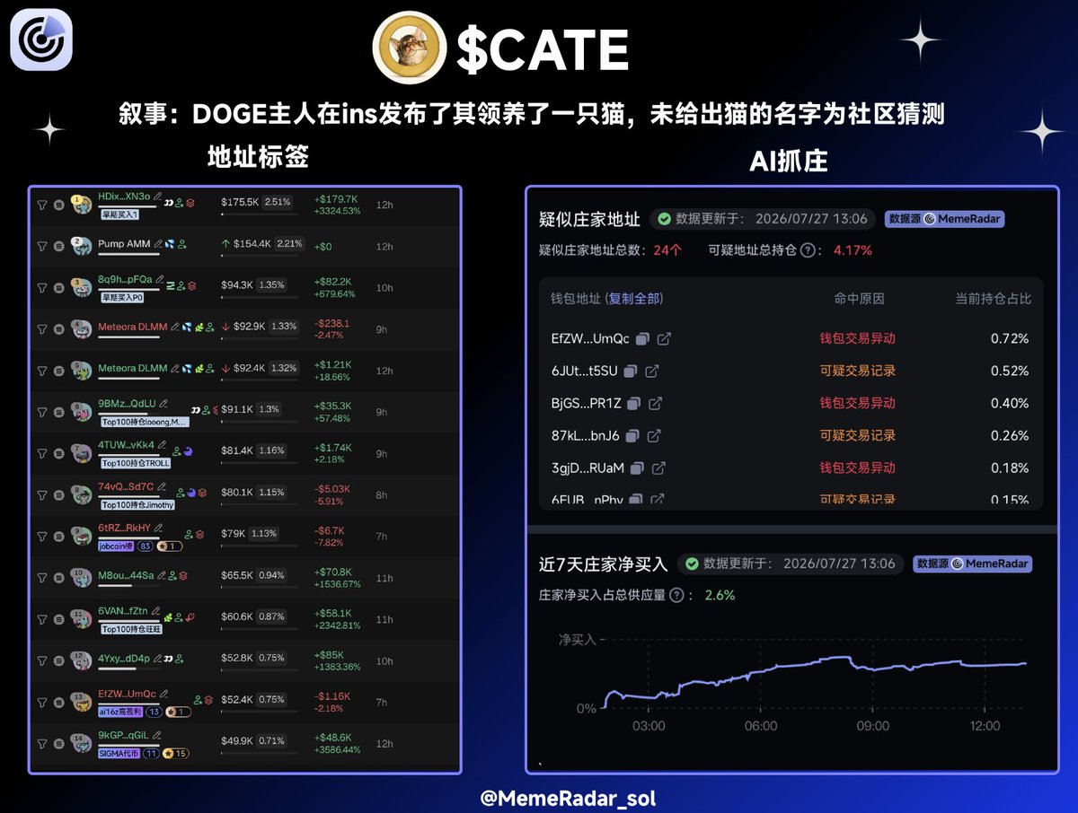 MemeRadar_sol's tweet photo. ethereum:0x051fb509e4a775fabd257611eea1efaed8f91359

叙事：DOGE主人在ins发布了其领养了一只猫，未给出猫的名字为社区猜测

Ai66LHZG9MCzg1WKdawwqduVAXpNDUuV8M3uyq5ppump https://t.co/ThodtSPizv