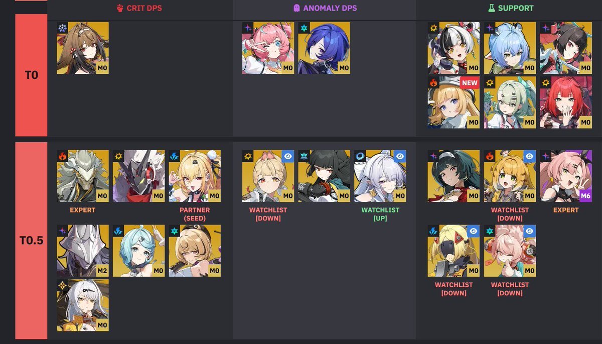 rjpalima10's tweet photo. I think it should be time we separate a tier list for Shiyu and Deadly Assault. Both modes are clearly way different— score system wise and especially ENVIRONMENT 

Shiyu is focused a mix of multi wave, AoE and single targets whereas Deadly Assault is only one single target https://t.co/dfiSrN4VuO