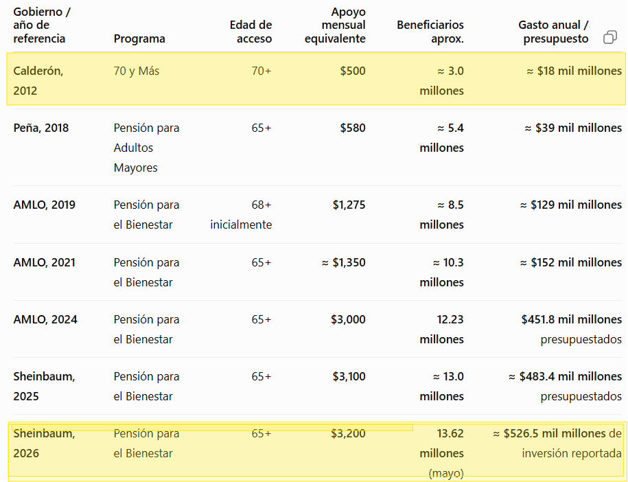 Tel81296369's tweet photo. @LOVREGA @FelipeCalderon Estas cifras causarán enorme disgusto a la fachiza
ni en sueños pueden compararse con la enorme respuesta a las esperanzas que depositaron los mexicanos en Amlo y en Claudia. Casi 30 veces más el apoyo de la 4T a los ancianos. $18 mil millones borolas vs $526 mil millones de Amlo https://t.co/0PQUio8RQf