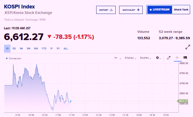 3_mio_8's tweet photo. 速報です🚨
韓国株がまた下がってる📉📉 https://t.co/w4uKBPDjOf