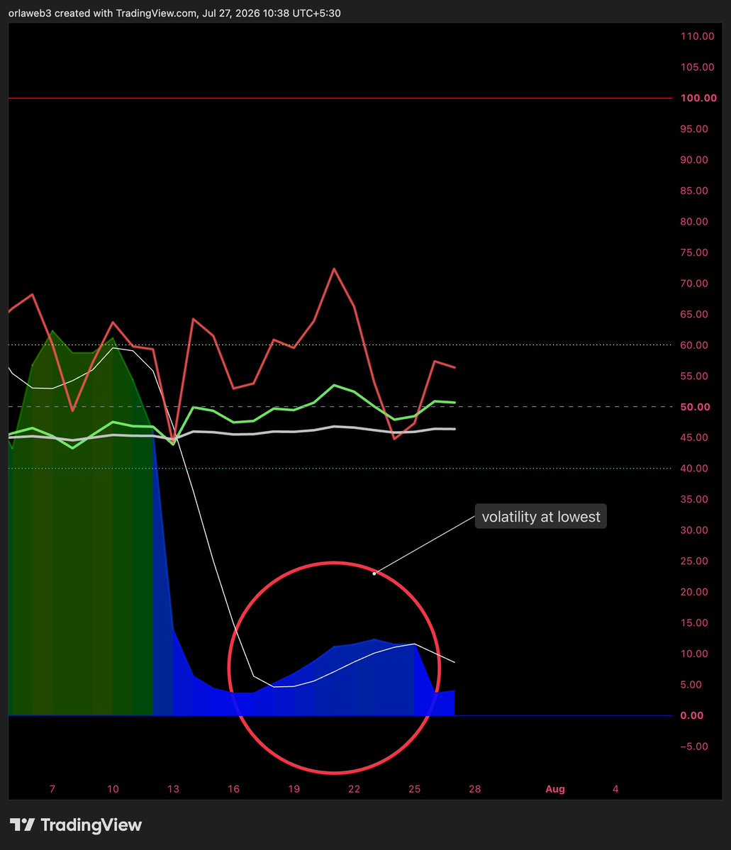 Laxmanfi's tweet photo. $BTC × FOMC

One thing matters more than opinions.

Every FOMC has historically delivered a 7–10% move in BTC.

The current structure is still printing higher lows, which keeps the trend intact.

Key levels:

📍 Resistance: 67.9k–71k
📍 Support: 61.4k–59.7k

Everything in between is just noise if you're building a swing position.

Daily volatility is compressed.

The structure suggests the upper zone gets taken first.

Mark the levels.

Sit back.

Snipe when the market comes to you. 🦈
