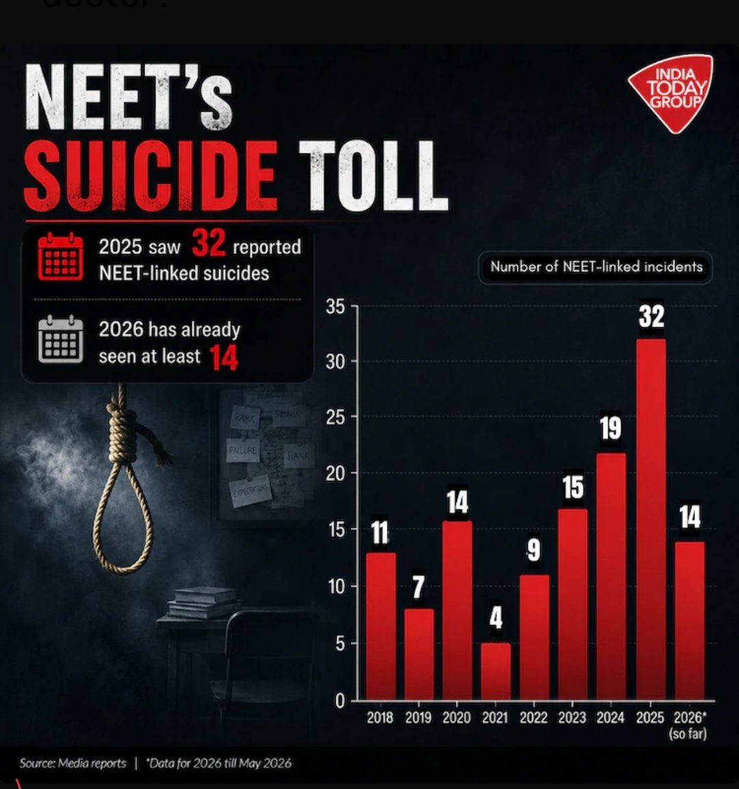 GabbbarSingh's tweet photo. Behavioural psychology works very differently. 

There were no NEET leaks in 2025. It had the highest number of suicides, a leak this time ensured another exam, another chance to change destiny. Suicides dropped. (Data still coming)

Take NEET twice a year. https://t.co/fl5jkRSdaZ