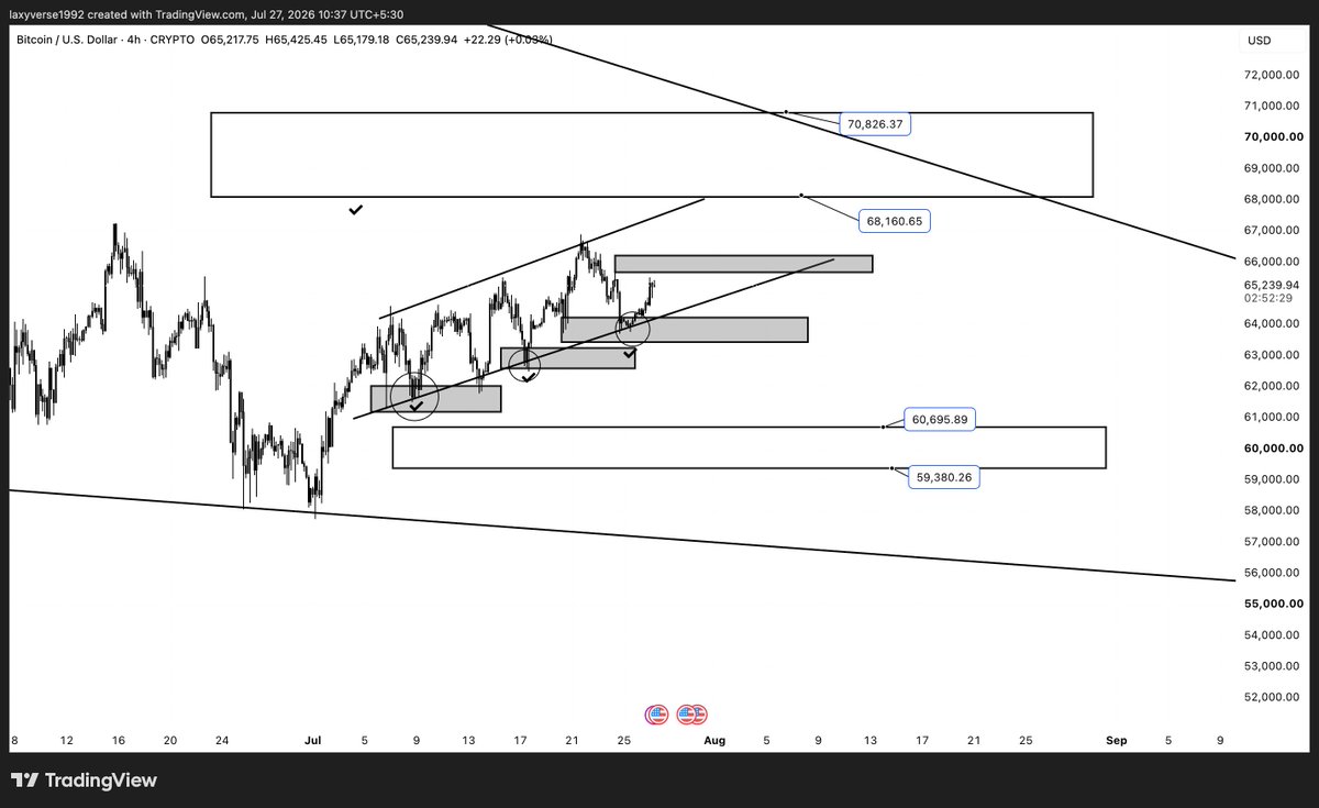 Laxmanfi's tweet photo. $BTC × FOMC

One thing matters more than opinions.

Every FOMC has historically delivered a 7–10% move in BTC.

The current structure is still printing higher lows, which keeps the trend intact.

Key levels:

📍 Resistance: 67.9k–71k
📍 Support: 61.4k–59.7k

Everything in between is just noise if you're building a swing position.

Daily volatility is compressed.

The structure suggests the upper zone gets taken first.

Mark the levels.

Sit back.

Snipe when the market comes to you. 🦈