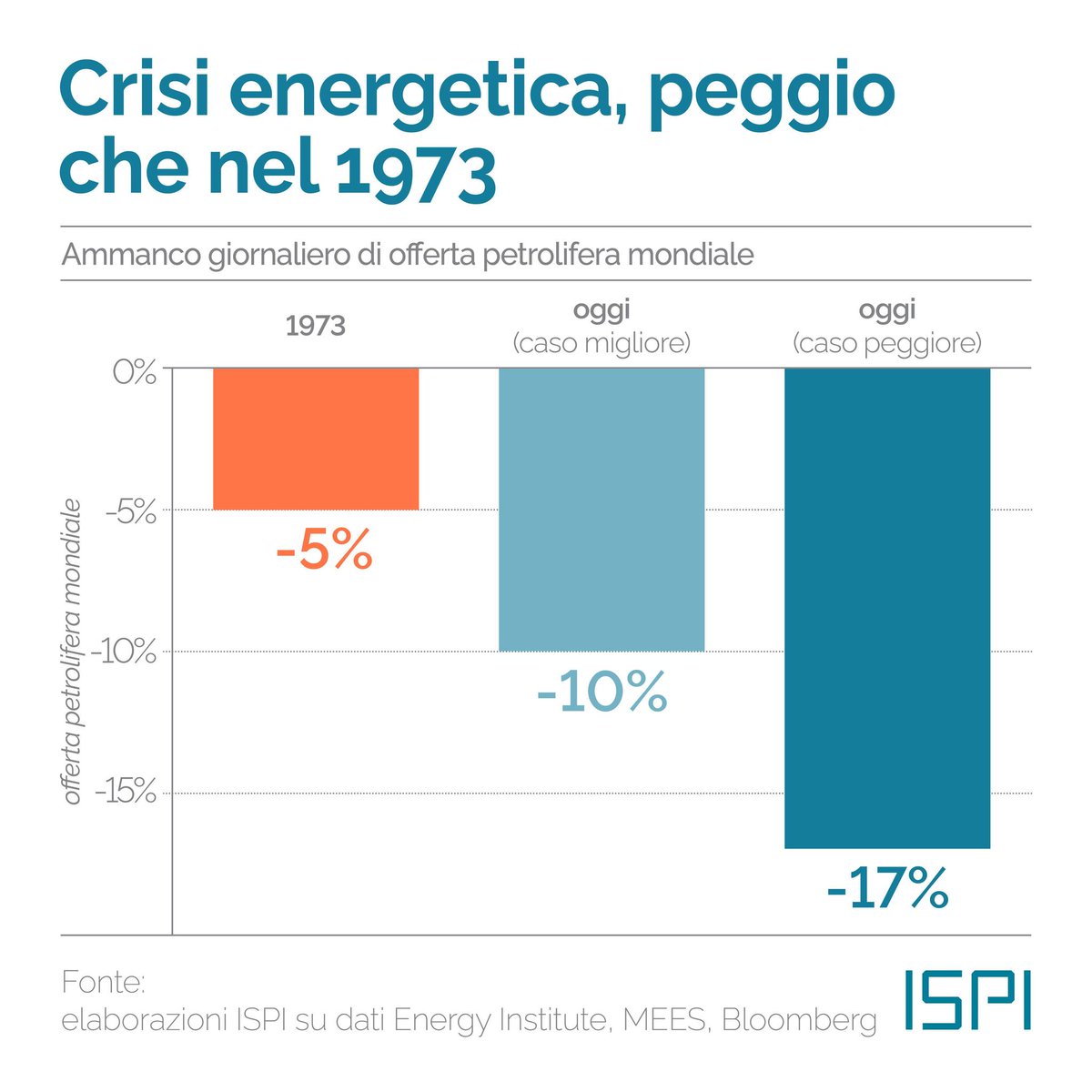 MorenoBrasca's tweet photo. @magomer06673815 Veramente ne serviranno molti di più a riparare i danni lasciati da Conte e Draghi. https://t.co/6QaJniVRZm