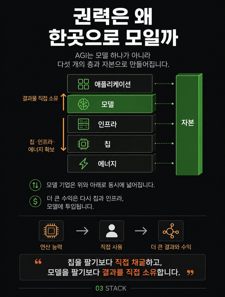 bubbletea01_'s tweet photo. [AGI 이후의 세계는 누가 통제하는가
: @eigenlabs 가 말한 권력 집중과 열린 네트워크의 필요성]

#EigenCloud #아이겐클라우드 #InfraNight

AGI를 둘러싼 논의는 대개 하나의 질문에 모입니다. 인간보다 훨씬 강력한 지능이 등장한다면 우리는 그것을 어떻게 통제할 수 있을까요? 우리가 완전히 이해하지 못하는 지능에 어떻게 영향을 주고, 인간의 의도에서 벗어나는 행동을 어떻게 막을 수 있을까요?

@eigencloud 창립자 Sreeram은 Infra Night에서 다른 질문을 꺼냈습니다. 인간이 AGI를 통제할 수 있는가만큼이나, AGI가 만들어 낸 힘을 누가 소유하고 이용하게 되는지도 중요하다는 것입니다.

AGI 이후의 세계는 결국 누가 통제하게 될까요?

이것은 먼 미래에나 고민할 철학적인 문제가 아닙니다. AGI를 만드는 데 필요한 전력과 반도체, 데이터센터, 모델과 자본이 이미 누구에게 모이고 있는지를 생각하면, 지금부터 답을 찾아야 할 문제입니다.

<인간의 협력을 가로막는 신뢰>

스리람 칸난은 과거 워싱턴대학교에서 교수로 일하며 정보이론을 연구했습니다. 박사과정에서는 무선 네트워크를 다뤘고, 이후에는 계산 유전체학 분야에서도 일했습니다. 연구 분야는 달랐지만 그가 계속 붙들고 있던 문제는 같았습니다. 여러 사람이 정보와 자원을 나누며 공동의 목표를 이루려면 무엇이 필요한가에 관한 문제였습니다.

그가 약 5년 전 Eigen Labs를 세운 이유도 여기에 있습니다.

인간은 수많은 낯선 사람과 함께 거대한 일을 해낼 수 있습니다. 서로 한 번도 만난 적이 없는 사람들도 같은 규칙을 따르고, 역할을 나누며 하나의 결과를 만들어 냅니다. 그러나 참여자가 많아지고 다루는 자산과 책임이 커질수록 신뢰 문제가 생깁니다.

상대방이 약속을 지킬지 알 수 없다면 돈과 정보, 중요한 권한을 맡기기 어렵습니다. 결과를 확인해 줄 중간 기관이 필요해지고, 이번에는 그 기관을 믿어도 되는지를 다시 따져야 합니다.

스리람은 블록체인이 이런 부담을 줄일 수 있다고 봤습니다. 사람이나 기관의 말에만 의존하지 않고, 공개된 규칙과 검증 가능한 계산을 통해 결과를 확인할 수 있기 때문입니다. 서로를 잘 알지 못하더라도 같은 규칙 아래에서 자산을 맡기고 결과를 확인하며 함께 일할 수 있습니다.

AGI의 등장은 이 문제를 훨씬 더 크게 만듭니다. 강력한 지능이 등장할수록 성능만 살펴봐서는 안 됩니다. 누가 그 지능에 접근할 수 있는지, 누가 사용 목적을 정하는지, 그 결과로 생긴 이익과 권한을 누가 가져가는지도 함께 물어야 합니다.

<AGI를 통제할 것인가, AGI 이후의 세계를 통제할 것인가>

첫 번째 질문은 우리에게 익숙합니다.

우리는 AGI를 어떻게 통제할 것인가?

인간이 거의 이해하지 못하는 지능을 어떻게 안전하게 다룰지를 묻는 질문입니다. AGI가 인간의 의도와 다른 판단을 내릴 때 어떻게 제어할지, 어떤 안전장치를 마련할지, 인간이 어느 정도까지 영향력을 행사할 수 있을지를 고민합니다.

스리람은 여기에 두 번째 질문을 놓았습니다.

AGI 이후의 세계는 누가 통제할 것인가?

두 질문은 비슷하게 들리지만 서로 다른 문제를 다룹니다. 첫 번째는 인간과 AGI의 관계를 묻습니다. 두 번째는 AGI를 가진 인간과 그렇지 못한 인간 사이의 관계를 묻습니다.

가장 뛰어난 모델을 만든 기업, 막대한 컴퓨팅 자원을 보유한 기업, 데이터센터와 전력을 확보한 자본이 AGI의 능력을 독점한다면 어떤 일이 벌어질까요? 소수는 과거와 비교하기 어려울 만큼 강한 힘을 갖게 되고, 대부분의 사람은 자신에게 영향을 미치는 결정에 참여하기 어려워질 수 있습니다.

문제는 AGI가 얼마나 강력해지는가만이 아니라, 그 강력함이 누구의 손에 들어가는가입니다.

스리람은 이를 개념적인 그래프로 설명했습니다. 실제 통계를 보여주는 자료가 아니라, 서로 다른 미래를 쉽게 비교하기 위한 그림입니다.

가로축은 개인이 가진 권력과 주체성을 나타냅니다. 여기서 주체성이란 자신의 삶과 외부 환경에 실제로 영향을 줄 수 있는 능력을 뜻합니다. 자신이 선택한 일을 실행하고, 주변의 결과를 바꾸고, 공동체의 결정에 목소리를 낼 수 있는 힘에 가깝습니다.

세로축은 각 수준에 얼마나 많은 사람이 있는지를 나타냅니다.

오늘날에는 사람마다 큰 차이가 있지만, 어느 정도의 선택권과 영향력이 사회 곳곳에 퍼져 있습니다. 그러나 AGI가 소수에게 장악되는 미래에서는 대다수의 사람이 낮은 영향력만 갖게 될 수 있습니다. 반대편에는 극소수의 기업과 자본이 매우 높은 권한을 쥐게 됩니다.

스리람은 이를 자신이 우려하는 또 다른 형태의 파멸이라고 표현했습니다. AGI가 인간을 직접 해치지 않더라도, AGI가 만든 힘이 소수에게만 돌아간다면 대부분의 사람은 자신의 삶과 사회의 결과에 영향을 미칠 능력을 잃을 수 있기 때문입니다.

아무런 견제 없이 내버려 두면 권력은 중앙으로 집중됩니다.

그러나 이것만이 유일한 미래는 아닙니다.

AGI의 능력이 더 많은 사람에게 돌아가고, 개인이 자신의 삶과 사회에 더 큰 영향을 줄 수 있는 길도 있습니다. AGI는 소수의 권한을 키우는 도구가 될 수도 있지만, 많은 사람의 선택권과 행동할 수 있는 힘을 넓히는 도구가 될 수도 있습니다.

어느 쪽으로 갈지는 아직 정해지지 않았습니다. AGI가 만들어지는 동안 우리가 어떤 선택을 내리느냐에 따라 결과는 달라질 수 있습니다.

<권력이 한곳으로 모이는 이유>

그렇다면 누구도 처음부터 독점을 목표로 하지 않는데도, 권력은 왜 자연스럽게 한곳으로 모이게 될까요?

스리람은 AGI를 만드는 데 필요한 요소를 다섯 개의 층으로 나눠 설명했습니다.

가장 아래에는 에너지가 있습니다. 지능을 생산하려면 대규모 계산이 필요하고, 계산에는 막대한 전력이 들어갑니다. 에너지는 지능 생산에 필요한 가장 기본적인 물리적 자원입니다.

그 위에는 칩이 있습니다. GPU와 TPU, 각종 가속기와 회로가 실제 계산을 수행합니다.

다음은 인프라입니다. 칩과 전력만으로는 지능을 만들 수 없습니다. 수많은 장비를 연결하고 운영할 데이터센터와 클라우드 환경이 필요합니다.

그 위에는 모델이 있습니다. 모델은 막대한 에너지와 계산을 사람이 사용할 수 있는 지능으로 바꿉니다. 스리람은 이를 에너지를 지능으로 바꾸는 연금술에 비유했습니다.

가장 위에는 애플리케이션이 있습니다. 만들어진 지능을 연구와 업무, 금융, 과학적 발견에 적용해 실제 결과물을 만들어 냅니다.

그리고 이 모든 곳에 필요한 것이 자본입니다. 자본이 많을수록 더 많은 전력을 확보하고, 더 많은 칩을 구매하고, 더 큰 데이터센터를 세우며, 더 강한 모델과 더 많은 애플리케이션을 만들 수 있습니다.

AGI를 둘러싼 권력은 모델 하나에서 나오는 것이 아닙니다. 에너지부터 최종 결과물까지 이어지는 자원을 누가 보유하느냐에서 나옵니다.

지금까지는 여러 기업이 각자 다른 역할을 담당해 왔습니다. 에너지 기업은 전력을 공급하고, 반도체 기업은 칩을 만들고, 클라우드 기업은 데이터센터를 운영하며, 모델 기업은 지능을 개발했습니다.

하지만 모델을 가진 기업들은 이제 자신의 영역을 넓히고 있습니다. 아래로는 데이터센터와 칩, 에너지까지 직접 확보하려 하고, 위로는 애플리케이션과 최종 결과물까지 직접 만들려 합니다. OpenAI의 Stargate와 같은 대규모 데이터센터 투자도 발표에서 이러한 사례로 언급됐습니다.

기업이 이렇게 움직이는 이유는 단순합니다. 강력한 모델을 다른 회사에 빌려주는 것보다, 그 모델을 이용해 더 비싼 결과물을 직접 만드는 편이 훨씬 많은 수익을 가져다줄 수 있기 때문입니다.

뛰어난 지능을 가진 기업이라면 그 능력을 일라이 릴리와 같은 제약회사에 판매하기보다, 다음 GLP-1 계열 의약품을 직접 찾아내고 싶어질 수 있습니다. 모델 사용료보다 신약이 가져오는 가치가 훨씬 크기 때문입니다.

스리람은 이를 설명하기 위해 비트코인 업계에서 있었던 한 이야기를 꺼냈습니다.

한 비트코인 채굴 회사가 ASIC 칩을 만들고 있었습니다. 회사는 완성된 칩을 고객들에게 판매하기로 하고 수천 건의 선주문을 받았습니다. 설계를 마친 뒤 실제 칩이 생산돼 돌아왔는데, 예상보다 훨씬 높은 채굴 효율을 보였습니다.

마침 비트코인 가격까지 크게 올랐습니다. 회사 입장에서는 약속대로 칩을 고객에게 보내는 것보다 직접 비트코인을 채굴하는 편이 훨씬 많은 돈을 벌 수 있었습니다.

회사는 결국 이렇게 생각하게 됩니다.

이렇게 좋은 칩을 왜 다른 사람에게 팔아야 하지? 우리가 직접 채굴하면 돈을 찍어 내는 기계와 다르지 않은데.

그들은 먼저 직접 채굴하며 초과 수익을 얻은 뒤 칩을 보내겠다는 태도를 보였습니다.

스리람은 AGI 산업에서도 비슷한 일이 벌어질 가능성이 높다고 봅니다. 가장 뛰어난 지능을 가진 기업이 그 지능을 널리 제공하기보다, 먼저 내부에서 사용해 과학적 발견과 경제적 이익을 차지하려 할 수 있다는 것입니다.

이것은 기업들이 특별히 악해서 생기는 일이 아닙니다. 더 큰 수익을 얻을 수 있는 선택이 눈앞에 있기 때문입니다.

모델을 이용해 큰 수익을 얻은 기업은 그 돈으로 더 많은 칩과 데이터센터를 확보할 수 있습니다. 더 많은 인프라는 더 강력한 모델로 이어지고, 더 강력한 모델은 다시 더 큰 수익을 만듭니다.

이 과정이 반복되면 특정 기업은 에너지, 칩, 인프라, 모델, 애플리케이션을 차례로 자신의 영향력 아래에 둘 수 있습니다.

스리람은 자본을 모든 것을 지배하는 ‘권력의 반지’에 비유했습니다. 자본을 많이 모은 주체는 원하는 분야에 계속 돈을 투입하고, 다른 참여자가 들어오기 어려운 장벽을 만들 수 있기 때문입니다.

<집중 대신 함께 결정하는 길>

그렇다면 AGI 스택 전체가 소수에게 묶이는 일을 막으려면 무엇을 해야 할까요?

스리람이 제안한 답은 더 강한 중앙 통제자를 세우는 것이 아닙니다. 더 많은 사람이 자원과 능력을 함께 사용할 수 있는 열린 네트워크[Open Networks]를 만드는 것입니다.

Eigen Labs는 거대한 AGI 스택 전체를 한 번에 바꾸겠다고 말하지 않습니다. 스리람은 이를 거대한 코끼리의 각 부분을 작은 시도부터 더듬어 보는 일에 비유했습니다.

먼저 이야기한 것은 열린 인프라입니다. 특정 기업이 모든 계산과 검증을 독점하는 대신, 여러 참여자가 자원을 제공하고 그 결과를 확인할 수 있게 만드는 일입니다.

또 하나는 열린 과학입니다. 과학적 발견이 가장 뛰어난 모델을 가진 기업 내부에서만 이뤄지는 것이 아니라, 과학자와 연구자, AI 에이전트 개발자가 함께 문제를 풀 수 있도록 만드는 일입니다.

여기에 열린 자본 형성도 포함됩니다. 전 세계 사람들이 자본을 모으고, 어떤 문제를 해결할지 함께 정하며, 연구자와 개발자에게 필요한 자원을 제공할 수 있습니다.

Eigen Labs는 앞으로 다른 최전선의 문제들도 이러한 네트워크 안으로 가져오려 합니다. 전 세계 누구나 자본을 함께 모으고, 과학자와 에이전트 개발자가 만나 중요한 문제를 해결할 수 있는 환경을 만들려는 것입니다.

여기서 말하는 분산은 단순히 소유자를 여러 명으로 나누는 일이 아닙니다. 서로 알지 못하는 사람들도 공개된 규칙 아래에서 자본과 계산, 지식과 노동을 함께 사용할 수 있게 만드는 일입니다.

한 기업이 모든 것을 소유하는 대신, 많은 사람이 각자의 자원과 능력을 연결해 공동의 결과를 만드는 것입니다.

스리람의 발표는 AGI가 좋은가 나쁜가를 판단하는 데서 끝나지 않습니다. AGI는 더 많은 사람이 자신의 삶과 주변 환경에 영향을 줄 수 있도록 도울 수도 있고, 소수의 기업과 자본이 지금보다 훨씬 강한 힘을 갖게 만들 수도 있습니다.

아무런 개입이 없다면 권력이 한곳으로 모이는 길이 더 자연스러울 수 있습니다. 기업이 악해서가 아니라 기술과 자본이 더 큰 수익을 향해 움직이기 때문입니다.

따라서 열린 네트워크는 저절로 생기는 결과가 아니라, 우리가 의식적으로 선택하고 만들어 가야 할 길입니다.

AGI 이후 필요한 것은 모든 것을 결정하는 더 강한 통제자 한 명이 아니라, 더 많은 사람이 참여하고 함께 결정할 수 있는 협력일 수 있습니다.

권력의 집중 대신 조정을 선택할 수 있다면, AGI는 소수의 능력을 극대화하는 기술이 아니라 더 많은 개인의 선택권과 영향력을 넓히는 도구가 될 수 있습니다.