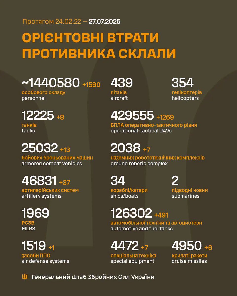 ng_ukraine's tweet photo. За ВЕСЬ МИНУЛИЙ ТИЖДЕНЬ (20–26.07.26) противник на всіх напрямках орієнтовно втратив (поруч ↗️ збільшення або ↘️ зменшення відносно попереднього тижня):

↗️ особовий склад ❌ 10 050
↗️ танки 💥 67
↗️ бойові бронемашини 💥 61
↗️ артсистеми 💥 488
↗️ РСЗВ 💥 16
↘️ засоби ППО 💥 8 https://t.co/4RUNy2f3lR