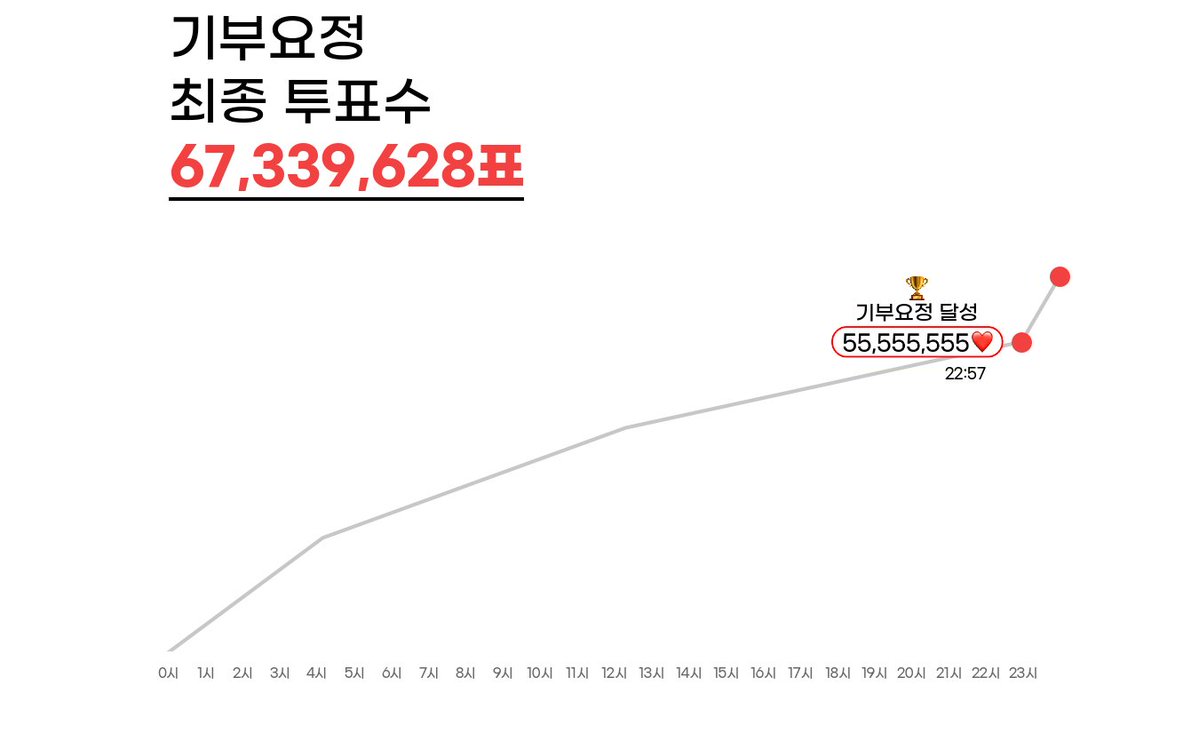 myloveidol_kpop's tweet photo. 🧚제918대 기부요정🧚
🎂0725 강다니엘 데뷔 7주년

67,339,628개​의 하트를 받고
68번째 기부요정 축하합니다🥳

#강다니엘 기부금 7,600만원 달성🏆

❤️최애돌 바로가기
https://t.co/Bf3WJ0yBvA https://t.co/FsrUZjc37R