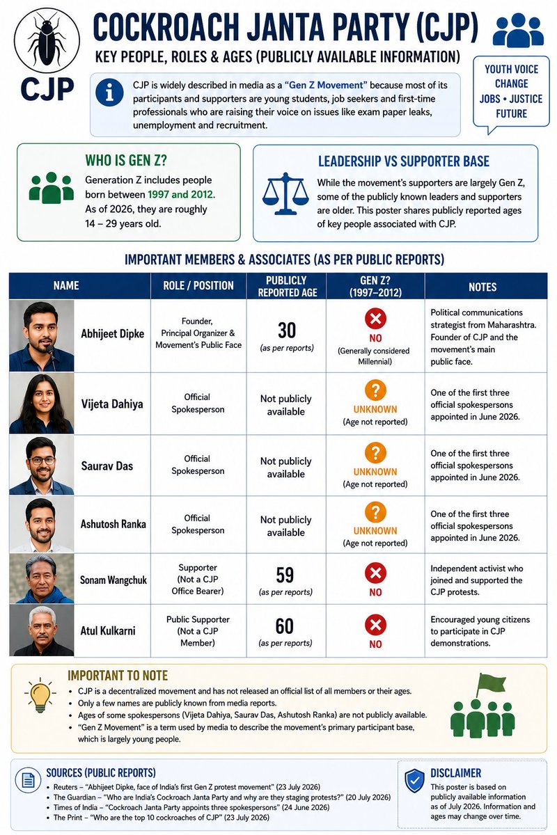 bhaskmarapelli's tweet photo. Interesting observation: CJP is widely described as a 'Gen Z movement,' yet the publicly known age of its founder is 30 (generally outside Gen Z). This raises an interesting distinction between a movement's leadership and the demographic it primarily represents. https://t.co/VM29UXZW4L
