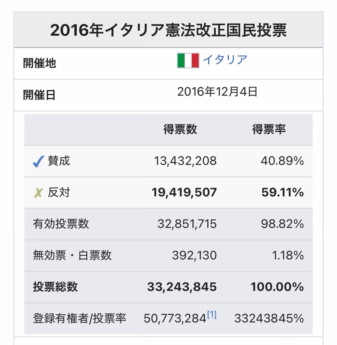 Kh0Ieu8g4813217's tweet photo. 玉木さんの主張は不正確。
イタリアで国民投票と選挙は一緒に行われていない。

・前の総選挙：2013年2月24、25日
・憲法改正国民投票：2016年12月4日
・次の総選挙：2018年3月4日

信任投票化したのは同日実施ではなく、レンツィ首相が自らの進退を懸けたため https://t.co/n3cxCbnLZM