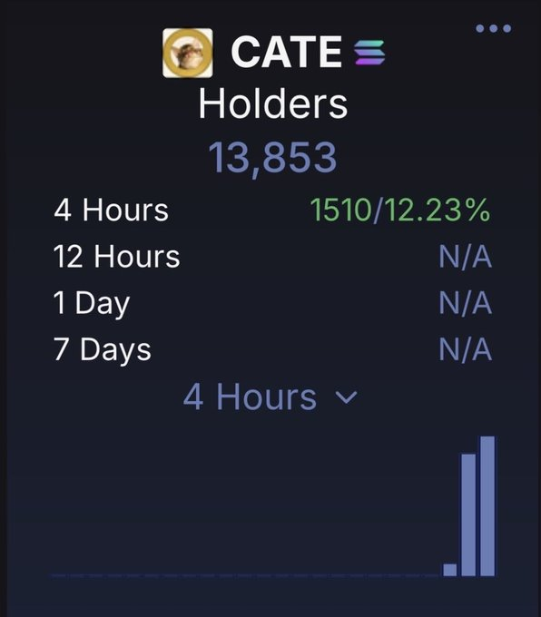 P0ng10x's tweet photo. This is just Day 1 thats crazy $CATECOIN https://t.co/VbGfNMZ1Bi