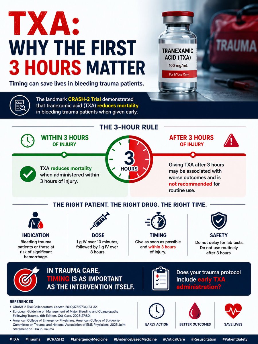 raed1818's tweet photo. Timing can save lives.
The evidence is clear: Early administration of Tranexamic Acid (TXA) in eligible bleeding trauma patients can reduce mortality.
#EmergencyMedicine #Trauma #TXA #CRASH2 #ATLS #Resuscitation #CriticalCare #EvidenceBasedMedicine #PatientSafety #Healthcare https://t.co/Wy1QBiA29s