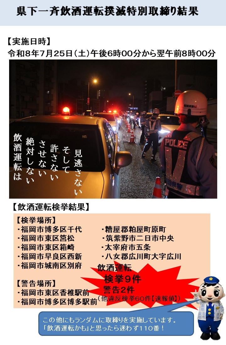 fukkei_Kkikaku's tweet photo. 【交通指導課】★県下一斉飲酒運転撲滅特別取締り日の取締り結果について★福岡県警では毎月特別取締り日を設定し、飲酒運転撲滅に向けた取組を強化中！７月２５日の夜から翌朝までに９件を検挙、２件を警告しています。今後も取締りを強化し、飲酒運転は絶対見逃しません！ #飲酒運転 #取締り https://t.co/addtQQDxyM