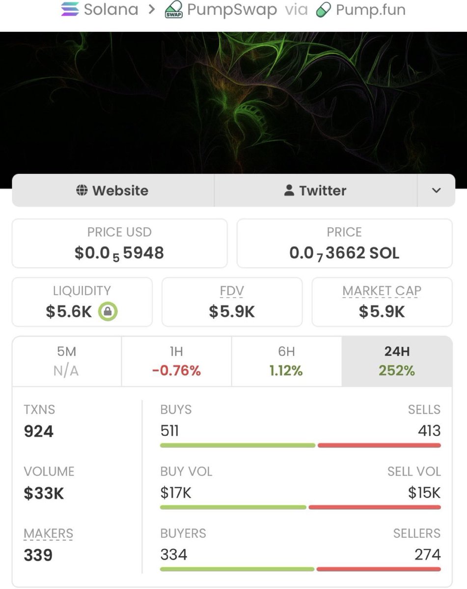 Alpha_calls10's tweet photo. $febu just ripped — from $5.9K MC to $1.2M  MC, crushing a big 203x gain! 🚀🔥

My private TG got in early and secured profits before the crowd. 📈💎
If you’re still late, that’s on you.

Ca: 4ko5tSr5o3H4v1sFtjTSd9MPUW7yx5AFCpkNPoL6pump https://t.co/8qGKsOJQt0