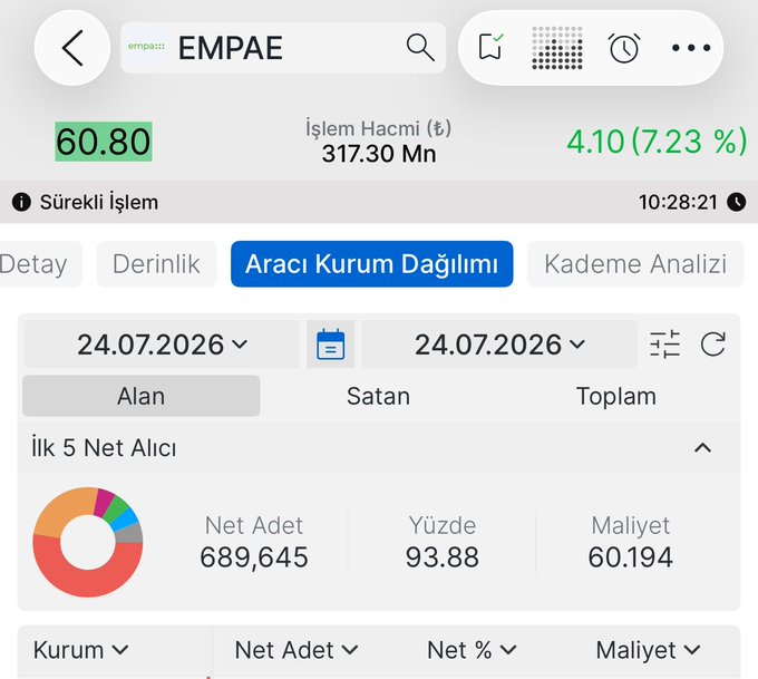 LisaFB3477's tweet photo. #EMPAE 60₺ üstü kalıcılıkta yükseliş devam! https://t.co/BJs67jbAfF