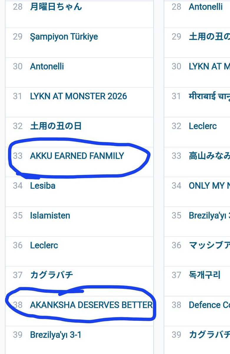 PARMODSain4's tweet photo. BIG-BREAKING!!

Yesterday Trend "Akku Earned family 
Trend Worldwide at 33 &amp; Akanksha Deserve better at 38 Number not Only in india 💥💥💥

Akanksha 1st female Celebs HIT* Back to back Two  Worldwide Trend Record 🔥🔥 
She's Insane!!🔥😳

#AkankshaChoudhary https://t.co/gful5Xfbmt