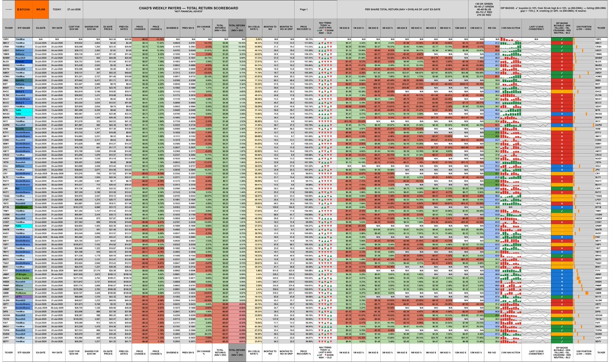 ChadInvests's tweet photo. Weekly paying funds. 2 pages. Sorted by total return %. 
Social media vastly reduces the size of my very high resolution sheets, so you may need a computer monitor to view them clearly. https://t.co/aAH8erV49s