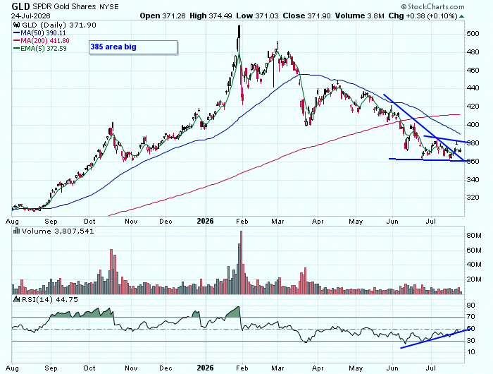anayste's tweet photo. $GLD 
385 is a major level now. 📉 https://t.co/HnMgD8xiFZ