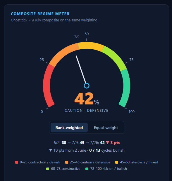 Analytic_Trader's tweet photo. Total Market Metrics:

Composite Metric: MCMV5 13 Cycles 
Macro Compass Metric: 4 Macro Quadrants 
Sub-Regime Metric: Memory Semi Sub-Sector 
Momentum Cycle Metric: DRAM ETF Momentum Metric

All dashboards are saying it's a dangerous time to be long this market. 

#Memory #Semi #DRAM #ETF #Macro #Compass #Market #Regime #SubRegime