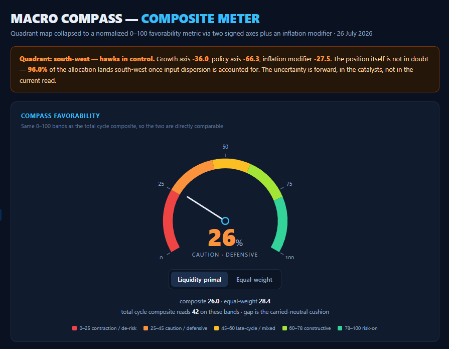 Analytic_Trader's tweet photo. Total Market Metrics:

Composite Metric: MCMV5 13 Cycles 
Macro Compass Metric: 4 Macro Quadrants 
Sub-Regime Metric: Memory Semi Sub-Sector 
Momentum Cycle Metric: DRAM ETF Momentum Metric

All dashboards are saying it's a dangerous time to be long this market. 

#Memory #Semi #DRAM #ETF #Macro #Compass #Market #Regime #SubRegime