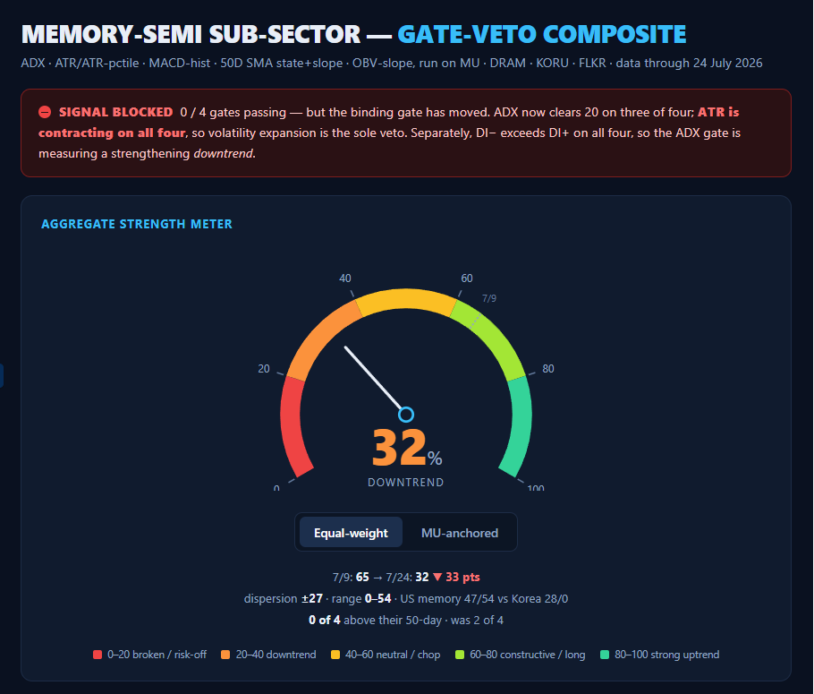 Analytic_Trader's tweet photo. Total Market Metrics:

Composite Metric: MCMV5 13 Cycles 
Macro Compass Metric: 4 Macro Quadrants 
Sub-Regime Metric: Memory Semi Sub-Sector 
Momentum Cycle Metric: DRAM ETF Momentum Metric

All dashboards are saying it's a dangerous time to be long this market. 

#Memory #Semi #DRAM #ETF #Macro #Compass #Market #Regime #SubRegime