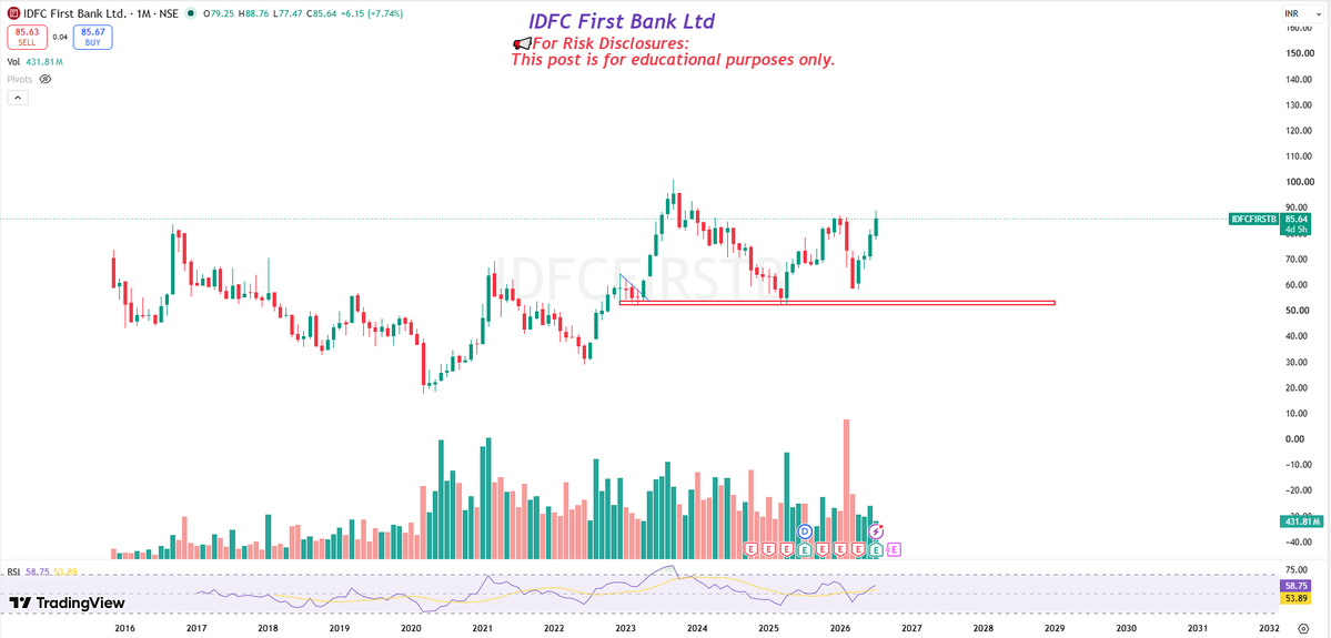 zamzamresearch's tweet photo. IDFC First Bank
π’For Risk Disclosures: This post is for educational purposes only.
#IDFC #StockMarket #IndianStockMarket #Nifty #Investing https://t.co/NYqJ2JwARq