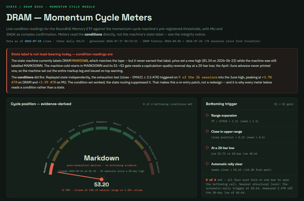 Analytic_Trader's tweet photo. Total Market Metrics:

Composite Metric: MCMV5 13 Cycles 
Macro Compass Metric: 4 Macro Quadrants 
Sub-Regime Metric: Memory Semi Sub-Sector 
Momentum Cycle Metric: DRAM ETF Momentum Metric

All dashboards are saying it's a dangerous time to be long this market. 

#Memory #Semi #DRAM #ETF #Macro #Compass #Market #Regime #SubRegime