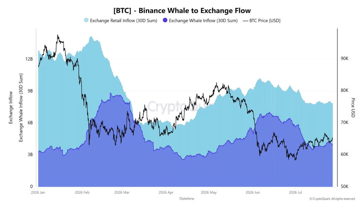 btcSave999's tweet photo. FOMC 금리 결정을 앞두고 바이낸스(Binance) 내 고래와 소매 투자자의 움직임이 극명한 대비를 나타내고 있습니다.

고래의 비트코인(BTC) 유입량은 고점 대비 44.3% 급감한 반면, 소매 유입량은 22% 감소에 그쳤습니다.

거래소 유입량 (Exchange Inflows)개미와 고래가 바이낸스로 옮긴 BTC 규모입니다. 

단순히 "입금 = 매도"로 단정하기보다는 선물 거래 증거금, 리밸런싱, 혹은 본격적 액션 전 대기 목적으로 자금을 옮기는 '시장 움직임의 사전 정찰' 지표로 해석하는 것이 정확합니다.

개미들은 훨씬 민감하게 반응하고 있습니다. 현재 소매 유입액(78억 달러)이 고래 유입액(39억 달러)의 약 2배에 달하는데, 

이는 거시경제 빅이벤트를 앞두고 개미들이 먼저 불안해하며 거래소 내 대응을 위해 자금을 바쁘게 움직이고 있음을 보여줍니다.

반면 고래들은 숨을 죽인 채 관망하고 있습니다. 고래 유입이 6월 최고치(70억 달러) 대비 절반 가까이(-44.3%) 줄어들었는데, 대형 자본은 연준의 금리 발표 전까지 섣부른 액션을 자제하며 대기표를 뽑아든 상태입니다.

결국 FOMC 이후가 진짜 수급의 분수령이 될 전망입니다. 연준의 금리 결정과 가이던스가 발표된 이후, 관망하던 고래 유입이 다시 재개되면서 벌어진 고래와 개미 간의 유입 격차가 수렴할지가 향후 시장 방향성의 핵심입니다.