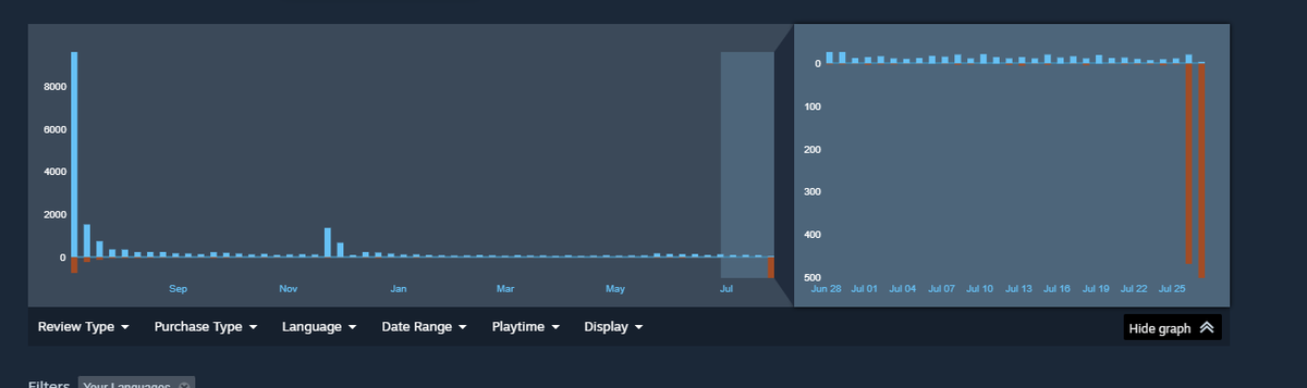 WiseOldKing's tweet photo. lol BA on Steam already surpassed the 1st day of negative reviews https://t.co/zU7qF0xwsU