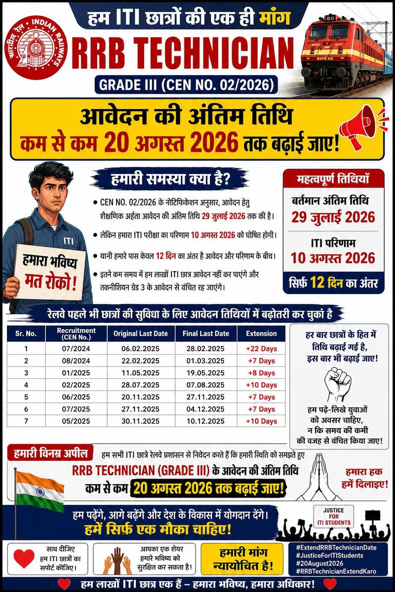 dheerajk12296's tweet photo. लाखों ITI छात्र आवेदन से वंचित न हों—रेल मंत्रालय तत्काल संज्ञान लेकर अंतिम तिथि 20 अगस्त तक बढ़ाए।
@AshwiniVaishnaw @RailMinIndia
#ExtendRRBTechnicianLastDate https://t.co/vm9x6Iv25w