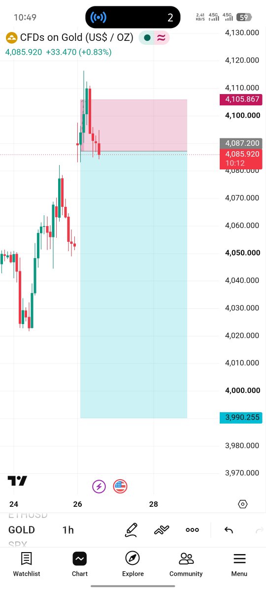 RONALDOtrader11's tweet photo. Let's go 🔥 

#XAUUSD Sell set-up 📊 

Entry 4086

Tp1 4060.   Tp2. 4030. Tp3 4090 

#XAUUSD 

New set-up 📊 https://t.co/VJq3OBywi9