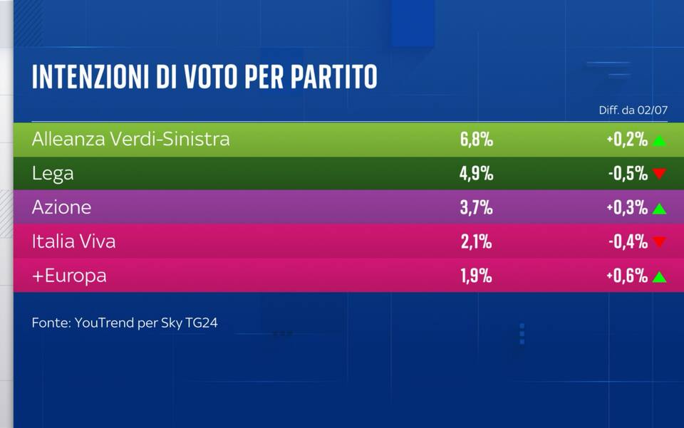 SBidimedia's tweet photo. 🔴 Secondo il sondaggio Youtrend, la Lega scende sotto il 5%, per la prima volta da molti anni.
Continuerà il trend di calo, si amplierà o Salvini riuscirà ad invertire la rotta?
Cosa ne pensate?

🔜 Ancora per pochi giorni prezzi scontati alla nostra scuola, sbrigati ad iscriverti!
👇🏻
https://t.co/eZtqK2i5Al