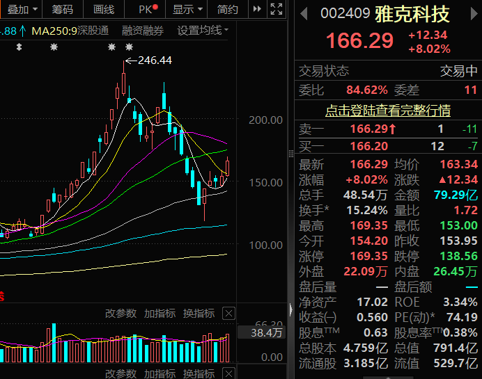 Wu_Stock168's tweet photo. 雅克科技（002409）
今天早上小幅高开后回踩，下方均线支撑有效，随后震荡走强，盘中一度触及涨停，整体走势符合预期。从基本面来看，公司是长鑫存储产业链的重要供应商，同时受益于三星、SK海力士以及英伟达等持续扩产，未来有望带动相关材料需求增长，对业绩形成支撑。结合目前底部放量修复的走势来看，我认为第一轮反弹有望先修复到前期整理区间中枢附近，后续再观察量能能否进一步放大。

现价可以买
止损位：155
止盈位：180