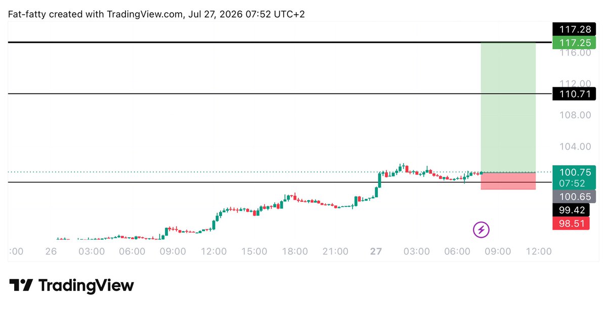 Learnernoearner's tweet photo. #AAVE $AAVE LONG TRADE

ENTRY: 100.75

TARGETS: 110.7 - 117.2

STOPLOSS: 98.25 https://t.co/NVijaeHInj